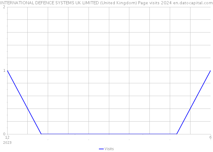 INTERNATIONAL DEFENCE SYSTEMS UK LIMITED (United Kingdom) Page visits 2024 