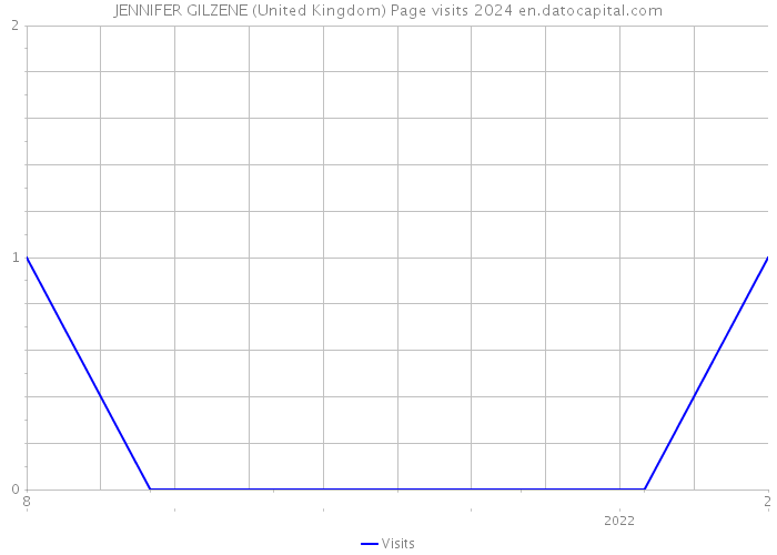 JENNIFER GILZENE (United Kingdom) Page visits 2024 