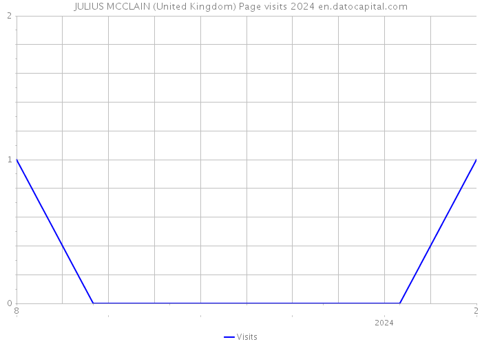 JULIUS MCCLAIN (United Kingdom) Page visits 2024 