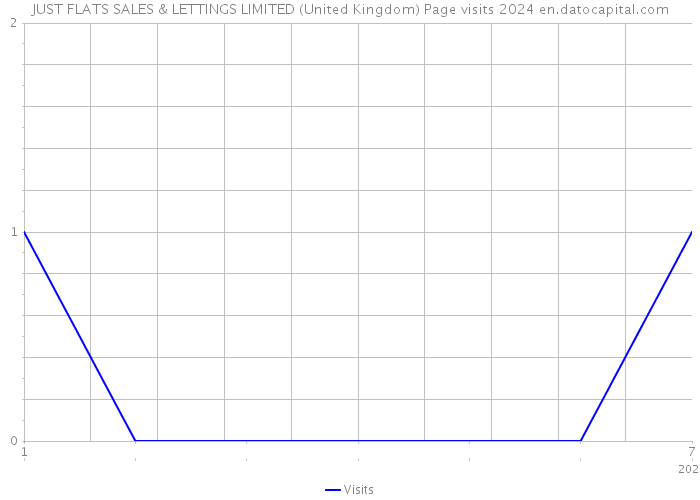 JUST FLATS SALES & LETTINGS LIMITED (United Kingdom) Page visits 2024 