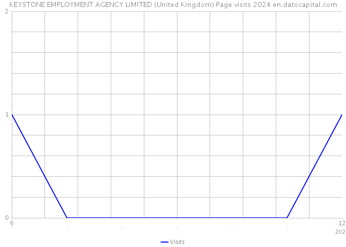 KEYSTONE EMPLOYMENT AGENCY LIMITED (United Kingdom) Page visits 2024 