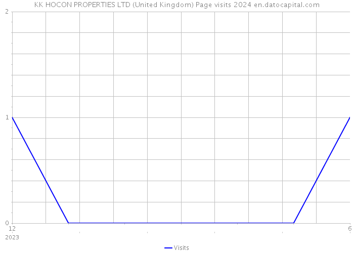 KK HOCON PROPERTIES LTD (United Kingdom) Page visits 2024 