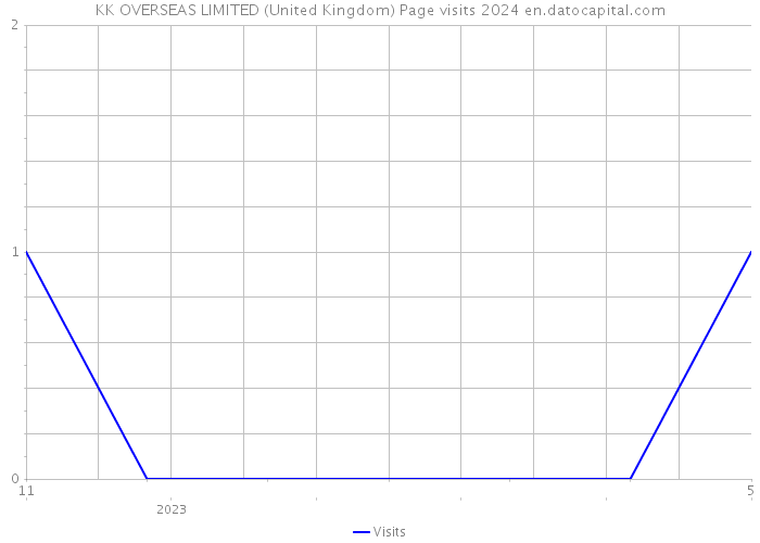 KK OVERSEAS LIMITED (United Kingdom) Page visits 2024 