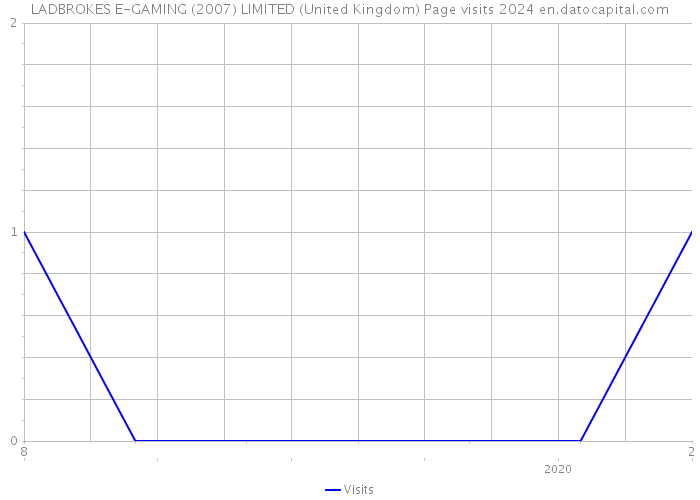 LADBROKES E-GAMING (2007) LIMITED (United Kingdom) Page visits 2024 