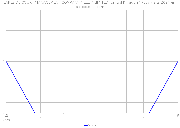 LAKESIDE COURT MANAGEMENT COMPANY (FLEET) LIMITED (United Kingdom) Page visits 2024 