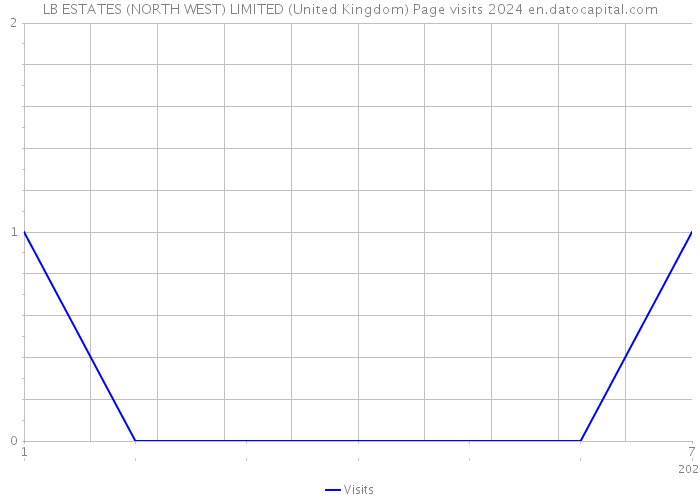 LB ESTATES (NORTH WEST) LIMITED (United Kingdom) Page visits 2024 