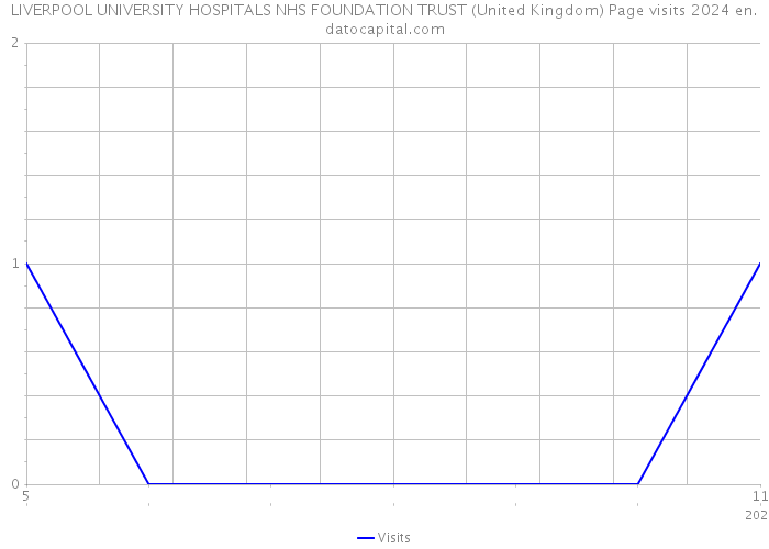 LIVERPOOL UNIVERSITY HOSPITALS NHS FOUNDATION TRUST (United Kingdom) Page visits 2024 