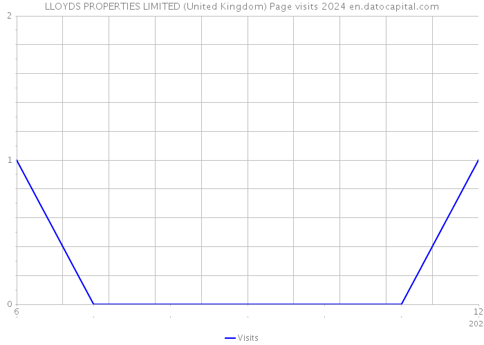 LLOYDS PROPERTIES LIMITED (United Kingdom) Page visits 2024 