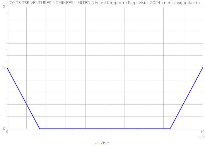 LLOYDS TSB VENTURES NOMINEES LIMITED (United Kingdom) Page visits 2024 