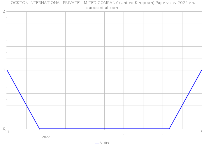 LOCKTON INTERNATIONAL PRIVATE LIMITED COMPANY (United Kingdom) Page visits 2024 