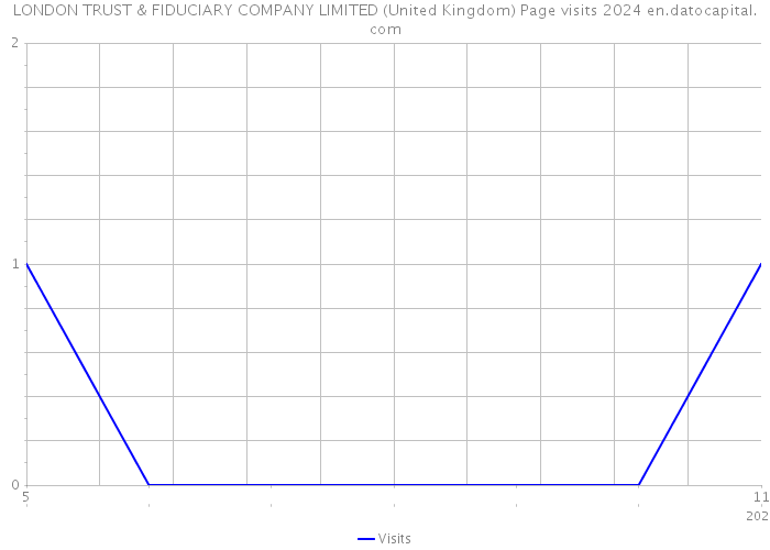 LONDON TRUST & FIDUCIARY COMPANY LIMITED (United Kingdom) Page visits 2024 
