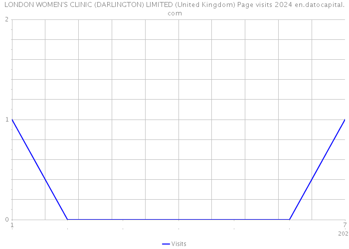 LONDON WOMEN'S CLINIC (DARLINGTON) LIMITED (United Kingdom) Page visits 2024 