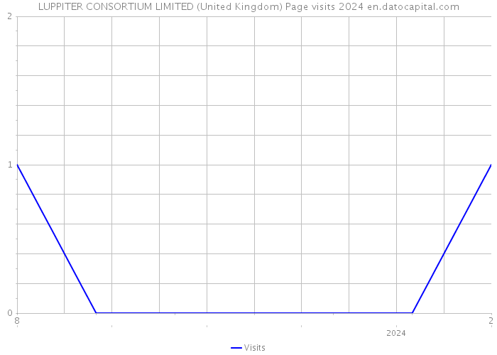 LUPPITER CONSORTIUM LIMITED (United Kingdom) Page visits 2024 