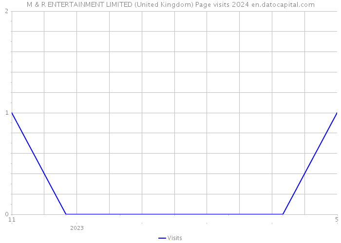 M & R ENTERTAINMENT LIMITED (United Kingdom) Page visits 2024 