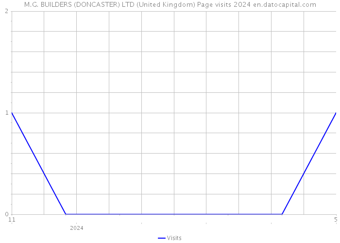 M.G. BUILDERS (DONCASTER) LTD (United Kingdom) Page visits 2024 