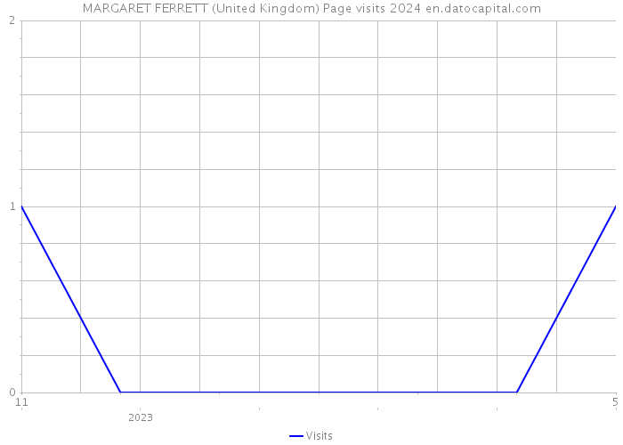 MARGARET FERRETT (United Kingdom) Page visits 2024 