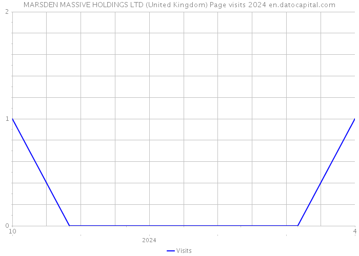 MARSDEN MASSIVE HOLDINGS LTD (United Kingdom) Page visits 2024 