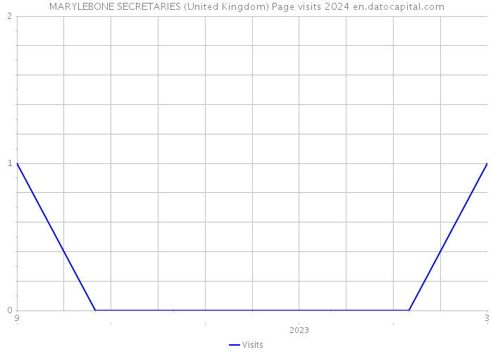 MARYLEBONE SECRETARIES (United Kingdom) Page visits 2024 