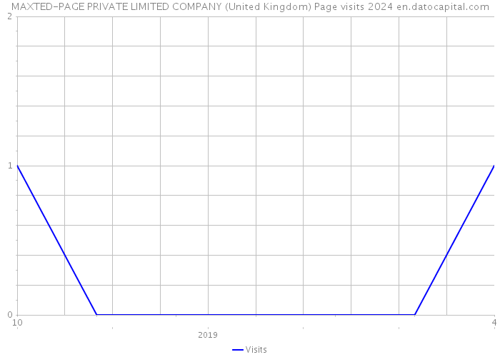 MAXTED-PAGE PRIVATE LIMITED COMPANY (United Kingdom) Page visits 2024 