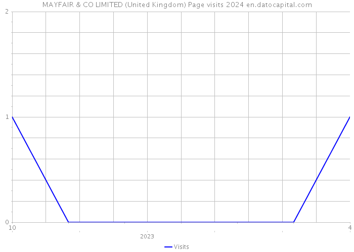 MAYFAIR & CO LIMITED (United Kingdom) Page visits 2024 