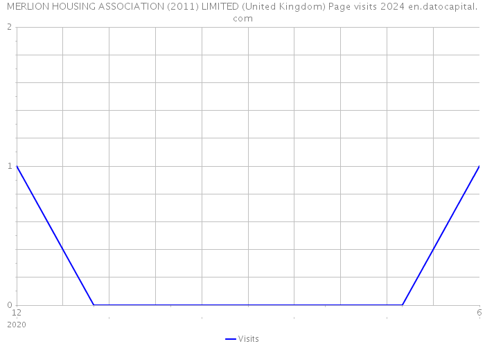 MERLION HOUSING ASSOCIATION (2011) LIMITED (United Kingdom) Page visits 2024 