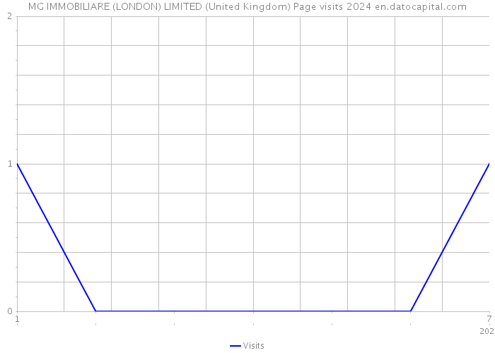 MG IMMOBILIARE (LONDON) LIMITED (United Kingdom) Page visits 2024 