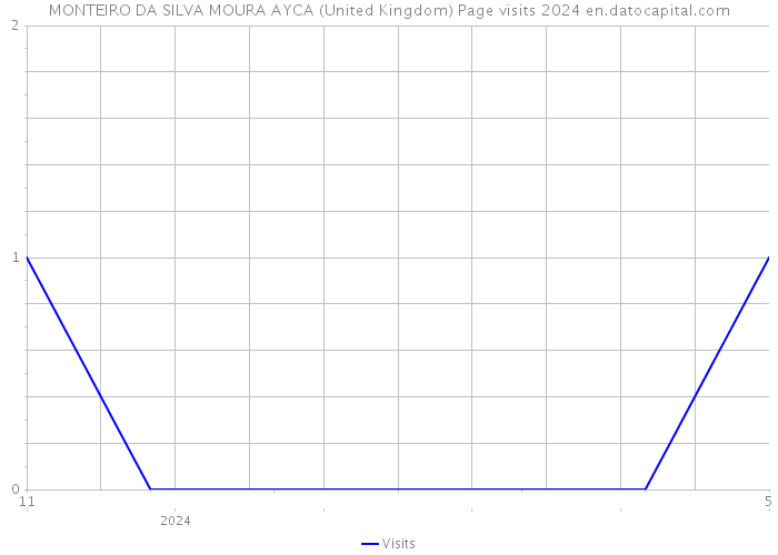 MONTEIRO DA SILVA MOURA AYCA (United Kingdom) Page visits 2024 
