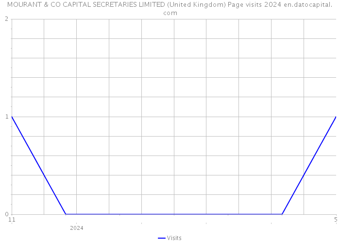 MOURANT & CO CAPITAL SECRETARIES LIMITED (United Kingdom) Page visits 2024 
