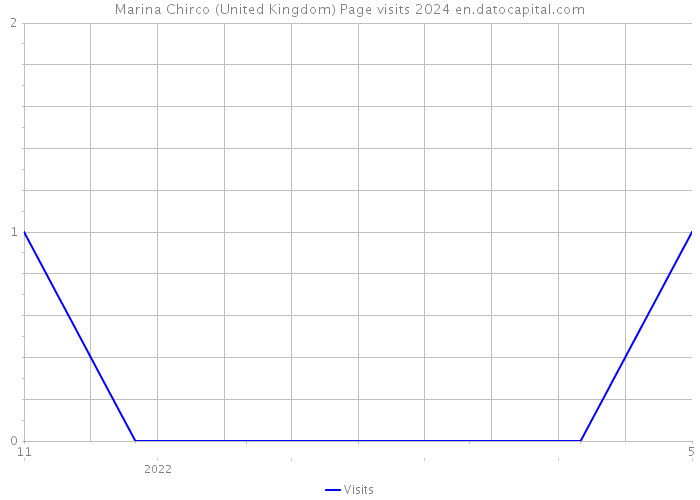Marina Chirco (United Kingdom) Page visits 2024 