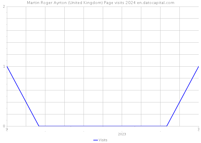 Martin Roger Ayrton (United Kingdom) Page visits 2024 