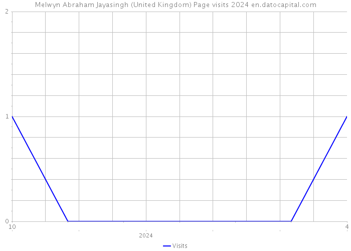 Melwyn Abraham Jayasingh (United Kingdom) Page visits 2024 