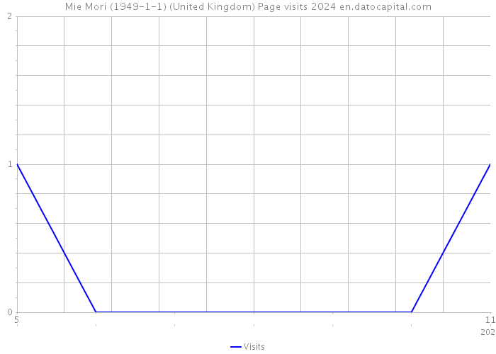 Mie Mori (1949-1-1) (United Kingdom) Page visits 2024 