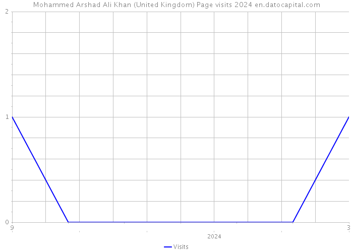 Mohammed Arshad Ali Khan (United Kingdom) Page visits 2024 