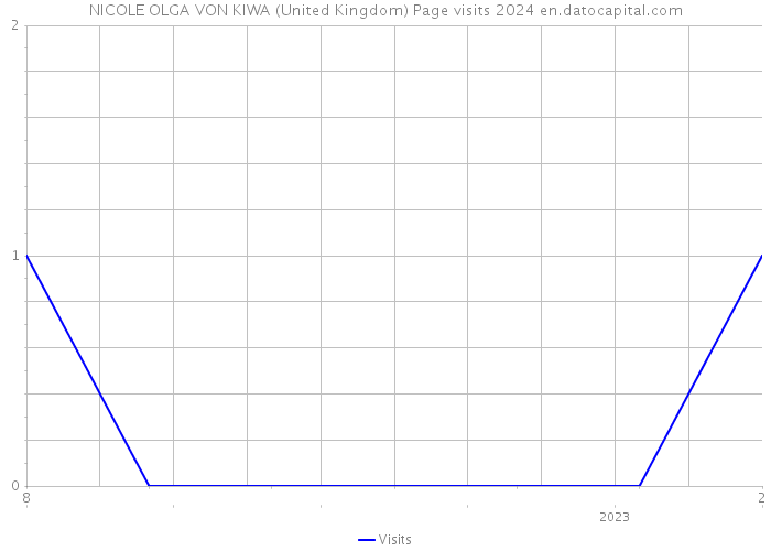 NICOLE OLGA VON KIWA (United Kingdom) Page visits 2024 