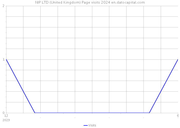 NIP LTD (United Kingdom) Page visits 2024 