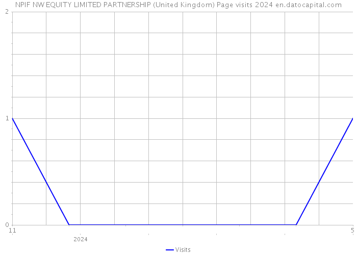 NPIF NW EQUITY LIMITED PARTNERSHIP (United Kingdom) Page visits 2024 