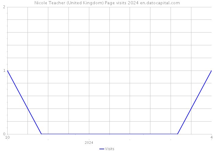 Nicole Teacher (United Kingdom) Page visits 2024 