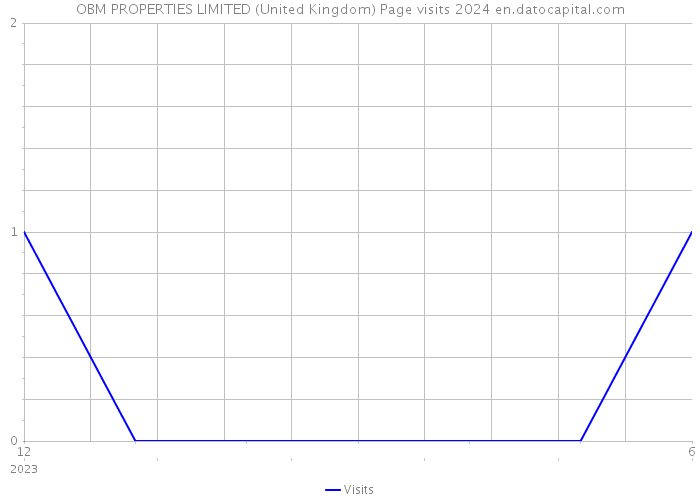 OBM PROPERTIES LIMITED (United Kingdom) Page visits 2024 
