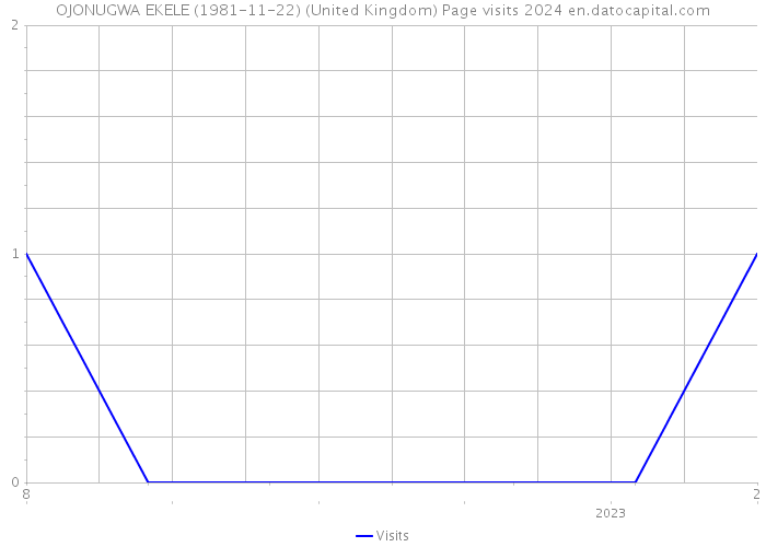 OJONUGWA EKELE (1981-11-22) (United Kingdom) Page visits 2024 