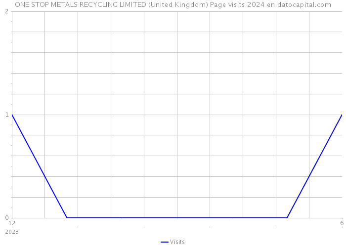 ONE STOP METALS RECYCLING LIMITED (United Kingdom) Page visits 2024 