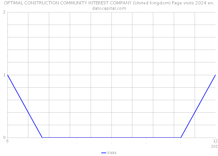 OPTIMAL CONSTRUCTION COMMUNITY INTEREST COMPANY (United Kingdom) Page visits 2024 