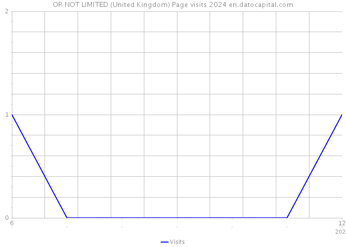 OR NOT LIMITED (United Kingdom) Page visits 2024 