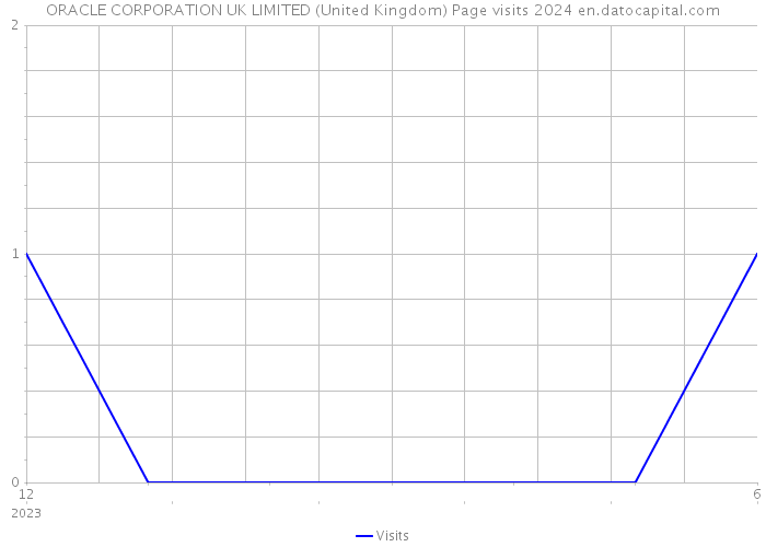 ORACLE CORPORATION UK LIMITED (United Kingdom) Page visits 2024 