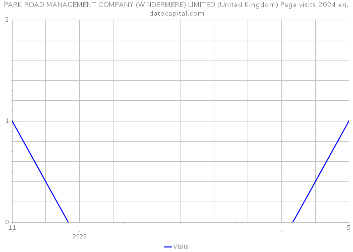 PARK ROAD MANAGEMENT COMPANY (WINDERMERE) LIMITED (United Kingdom) Page visits 2024 