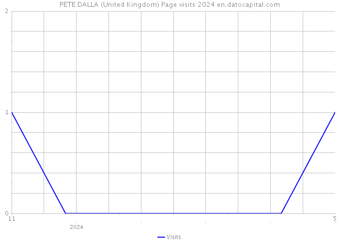 PETE DALLA (United Kingdom) Page visits 2024 