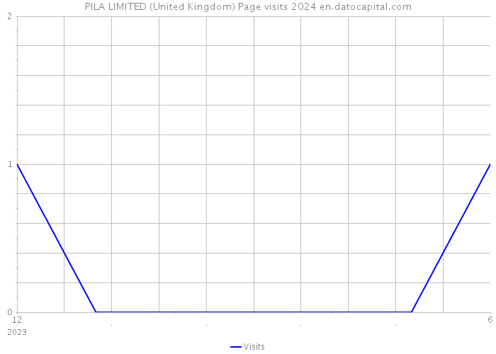 PILA LIMITED (United Kingdom) Page visits 2024 