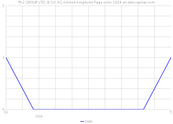 PK2 GROUP LTD. & CO. KG (United Kingdom) Page visits 2024 