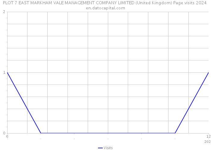 PLOT 7 EAST MARKHAM VALE MANAGEMENT COMPANY LIMITED (United Kingdom) Page visits 2024 