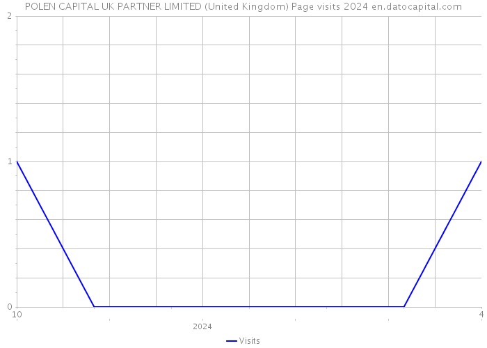 POLEN CAPITAL UK PARTNER LIMITED (United Kingdom) Page visits 2024 