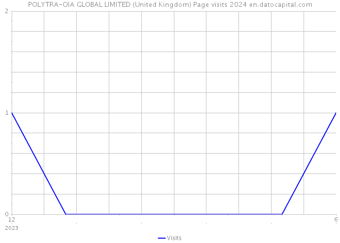 POLYTRA-OIA GLOBAL LIMITED (United Kingdom) Page visits 2024 